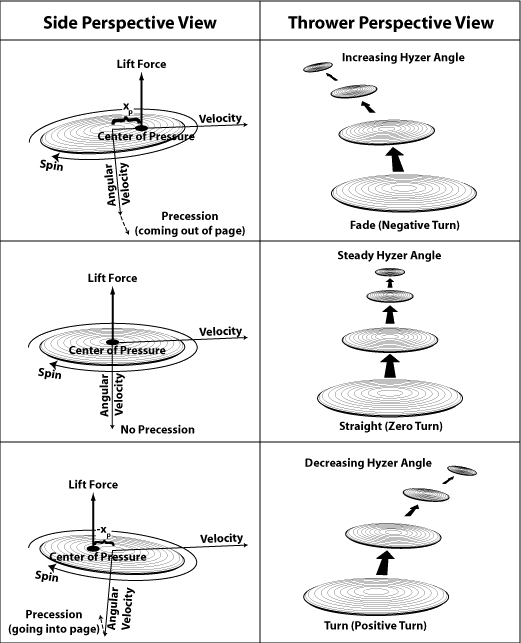 Disc Flight Mechanics