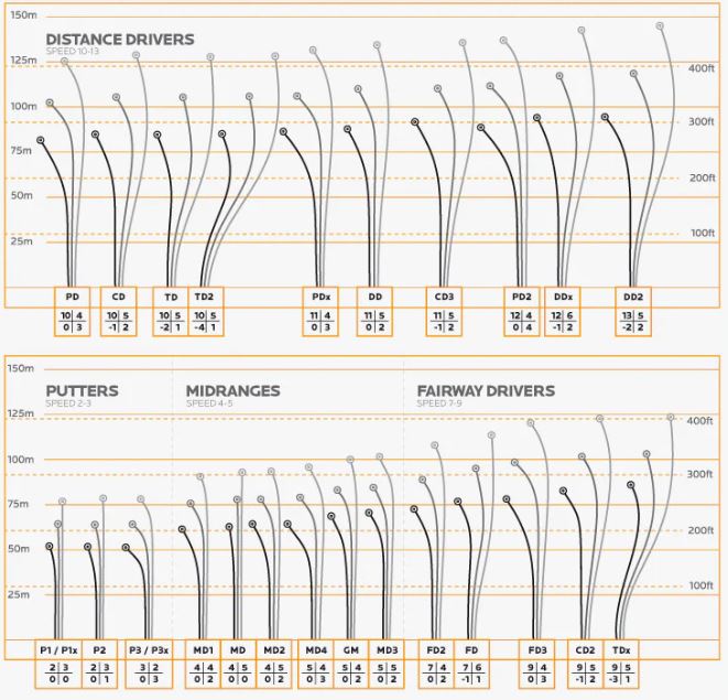 A Beginner's Guide to choosing Disc Golf Discs