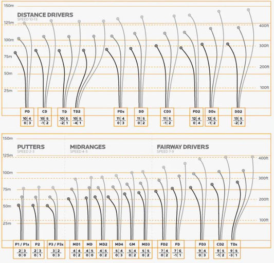 A Beginner's Guide to choosing Disc Golf Discs